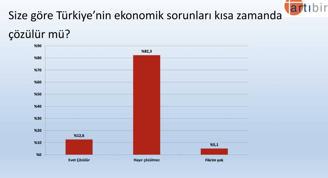 Artıbir'den seçim anketi: AKP, CHP'nin 2.5 puan önünde, Erdoğan'ın oyu yüzde 37.3 18